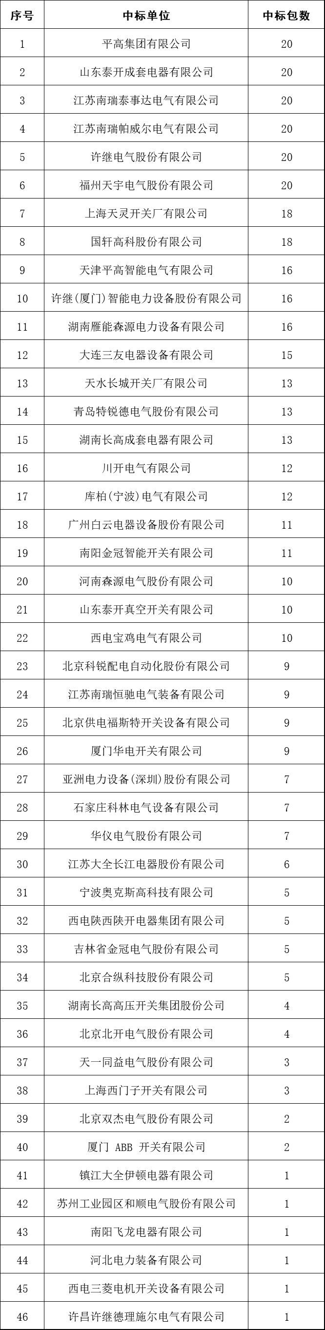 2017年10kV開關(guān)柜企業(yè)排名:46家企業(yè)分成441包，姬旭仍占主導(dǎo)地位！