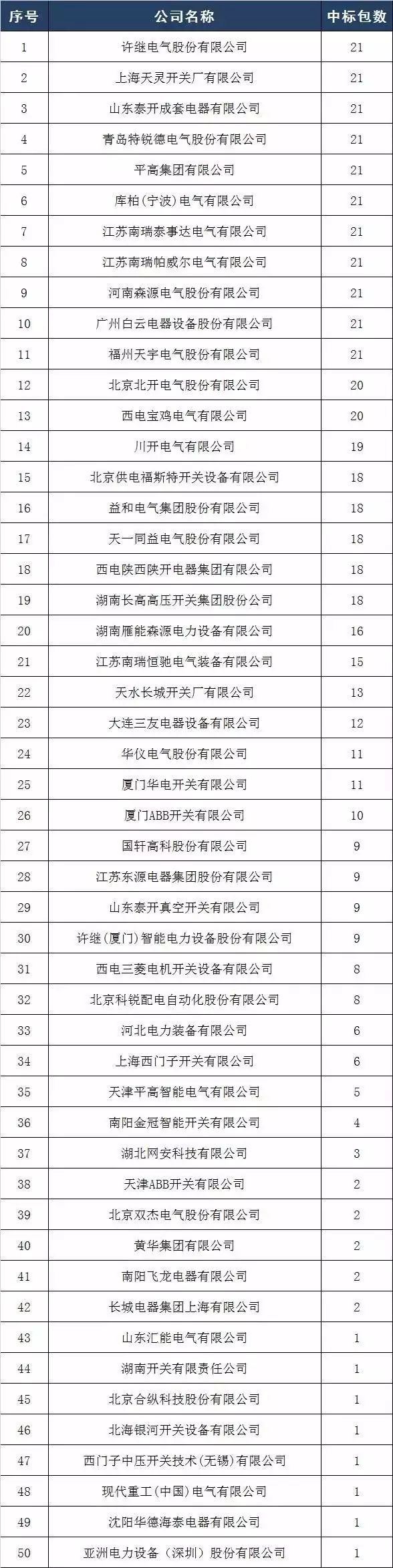 2017年10kV開關(guān)柜企業(yè)排名:46家企業(yè)分成441包，姬旭仍占主導(dǎo)地位！