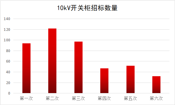 2017年10kV開關(guān)柜企業(yè)排名:46家企業(yè)分成441包，姬旭仍占主導(dǎo)地位！