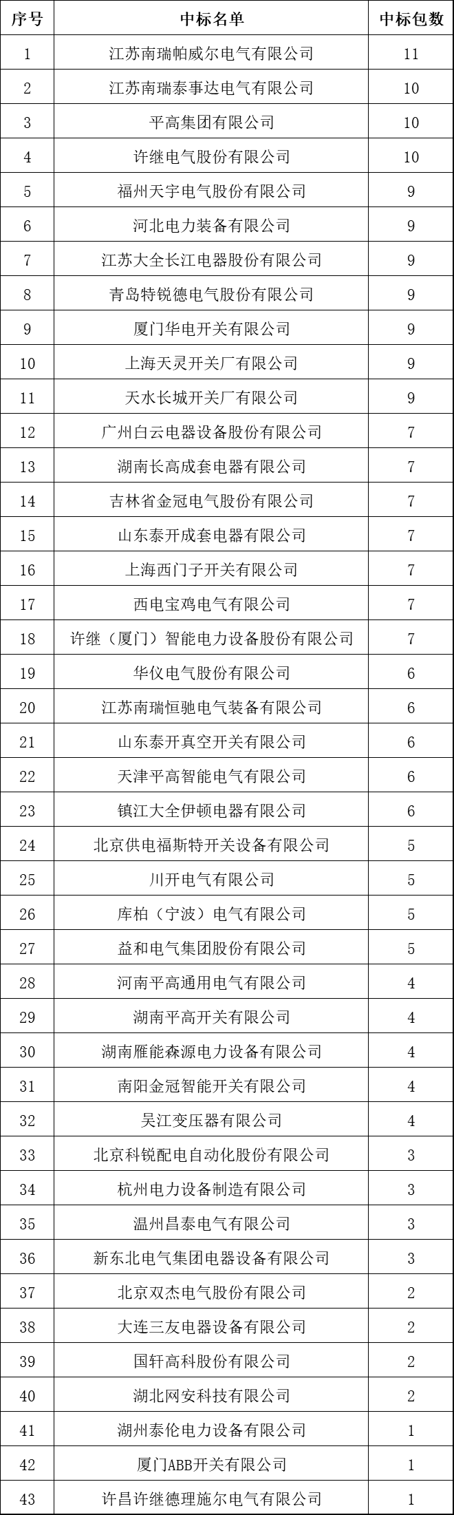 中國十大10kV開關柜企業(yè)！2018年上半年國家電網(wǎng)輸變電項目成功企業(yè)總結(jié)