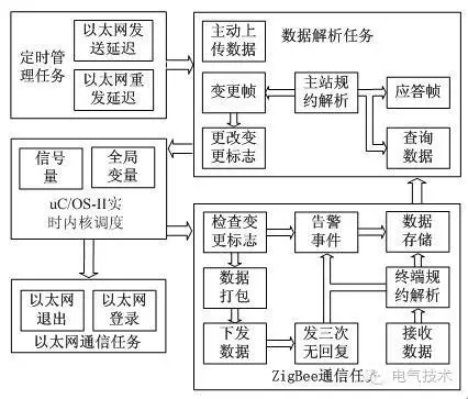 技術:11+10kV 開關柜運行環(huán)境監(jiān)控系統(tǒng)設計