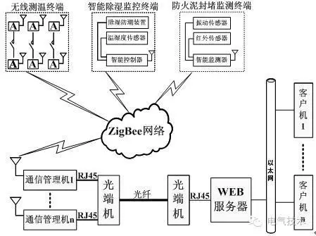 技術:11+10kV 開關柜運行環(huán)境監(jiān)控系統(tǒng)設計