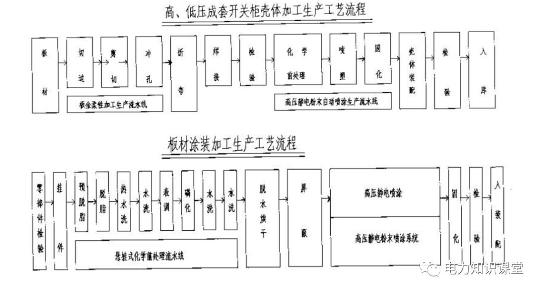 高低壓設置開關柜組裝、加工和生產過程