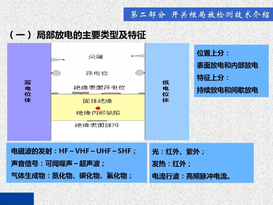 開關柜局部放電帶電檢測技術