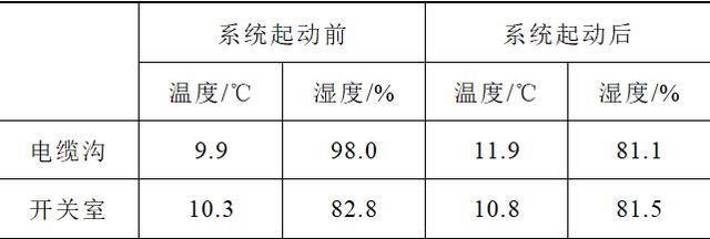 變電站高電壓開(kāi)關(guān)柜防結(jié)露技術(shù)方案