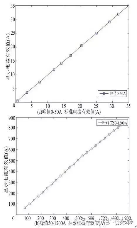 高壓開關(guān)柜在線監(jiān)測系統(tǒng)的設計與研究