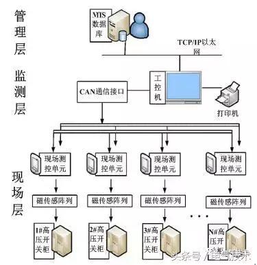 高壓開關(guān)柜在線監(jiān)測系統(tǒng)的設計與研究