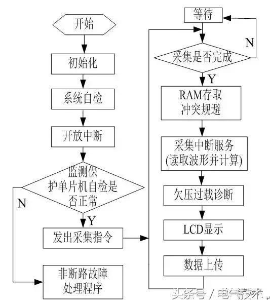 高壓開關(guān)柜在線監(jiān)測系統(tǒng)的設計與研究