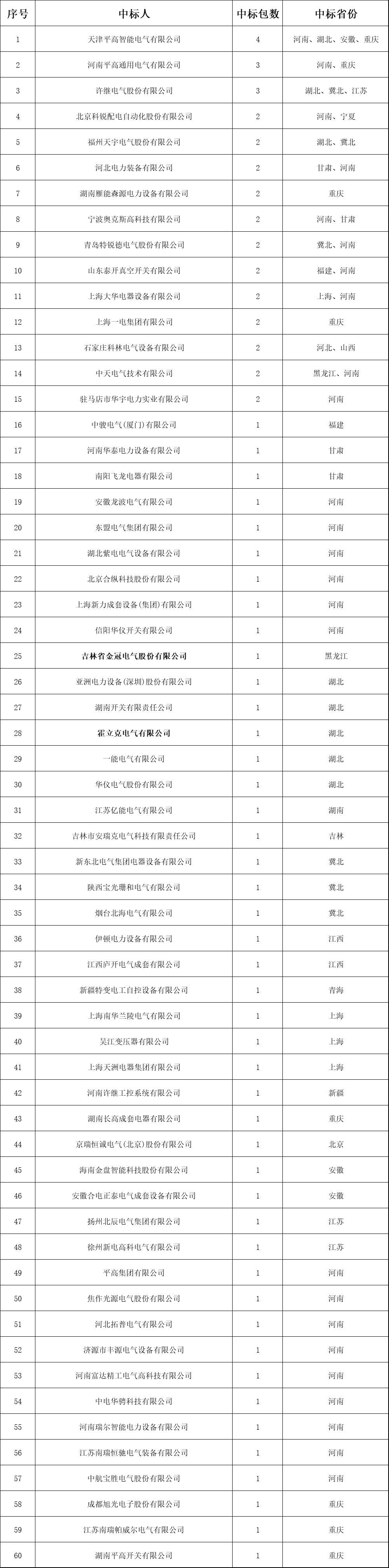 分銷網(wǎng)絡(luò)開(kāi)關(guān)柜成功企業(yè)列表！2018年中國(guó)網(wǎng)通前三套配網(wǎng)設(shè)備中標(biāo)綜述