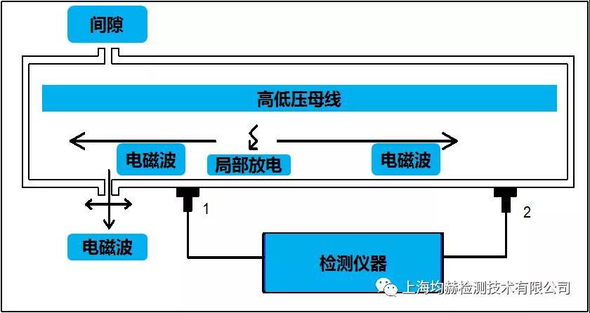 開(kāi)關(guān)柜局部放電檢測(cè)方法簡(jiǎn)介