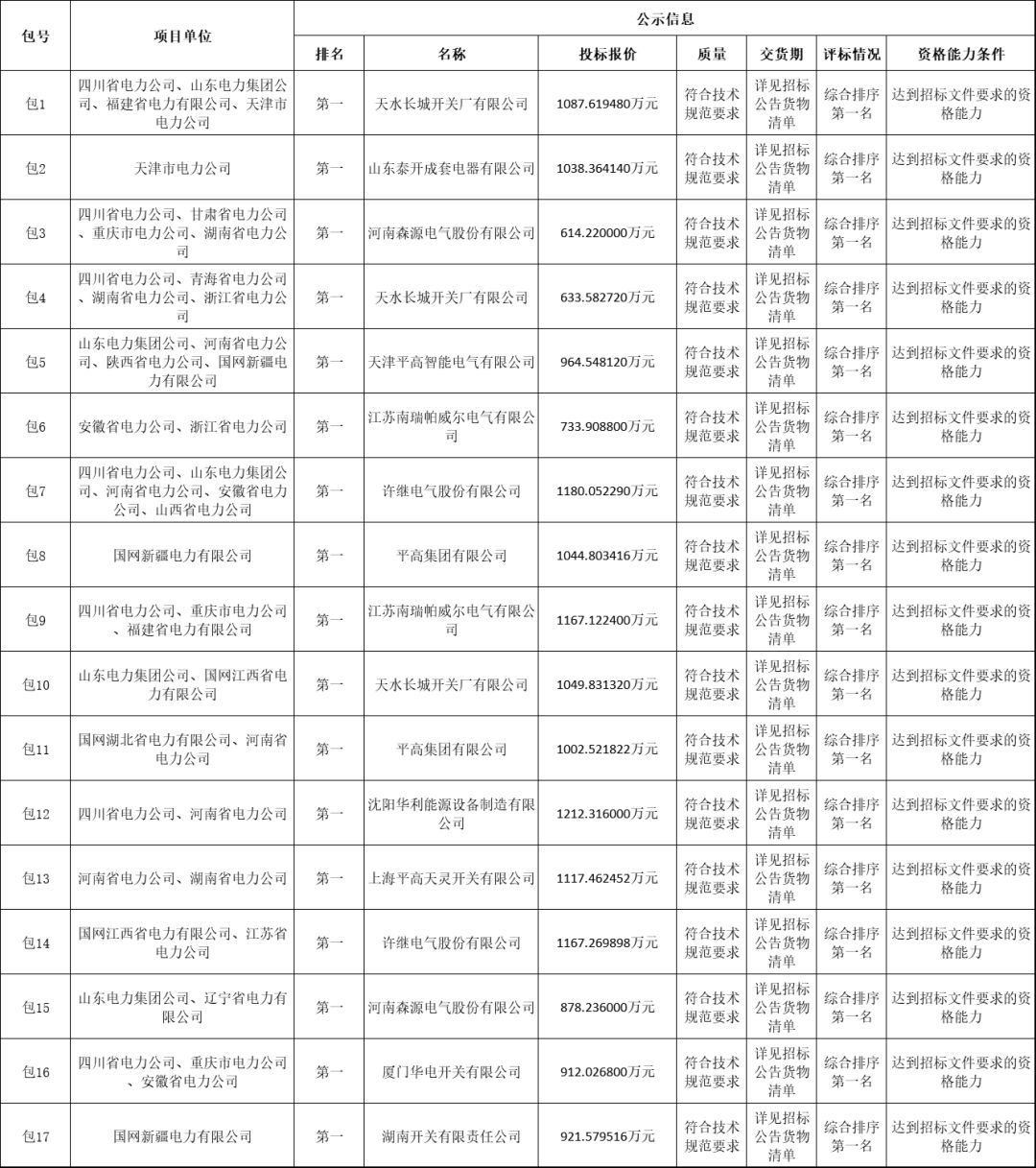 國家電網(wǎng)輸變電工程2019-1次開關(guān)柜中標(biāo)分析:11家企業(yè)分成近2億元！