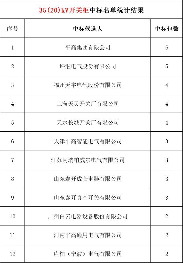 2018年上半年，變電站設(shè)備開關(guān)柜企業(yè)中標排名:38家企業(yè)分成164個包，以姬旭、高萍、南瑞為首