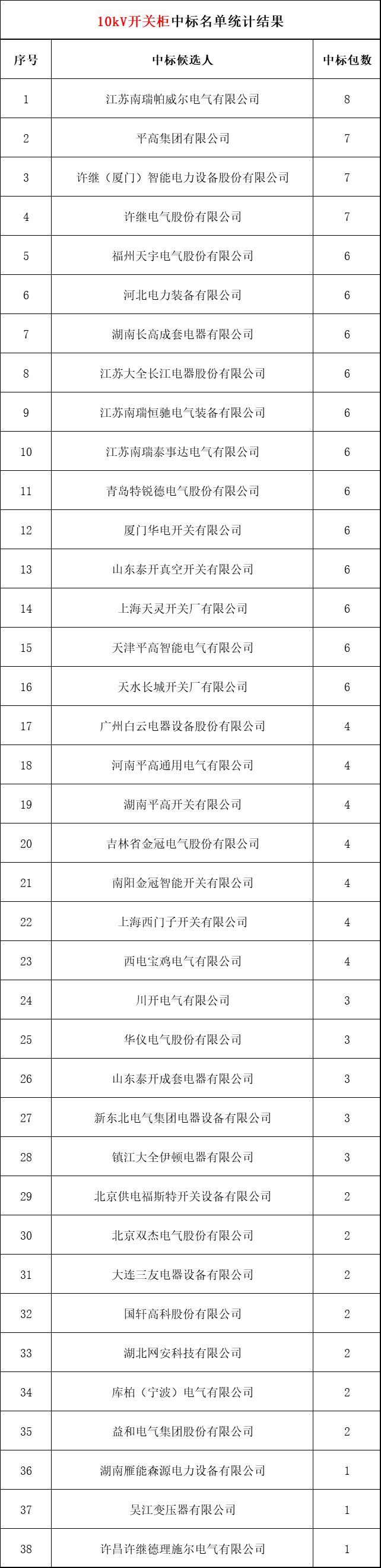 2018年上半年，變電站設(shè)備開關(guān)柜企業(yè)中標排名:38家企業(yè)分成164個包，以姬旭、高萍、南瑞為首