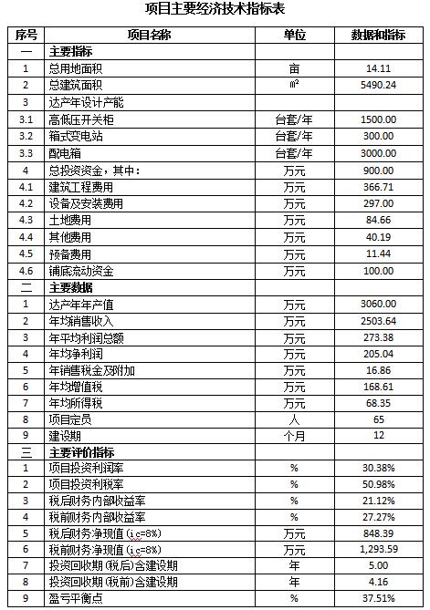 成套智能配電網(wǎng)設(shè)備生產(chǎn)可行性研究報(bào)告(高低壓開(kāi)關(guān)柜，箱式變電站，配電箱)