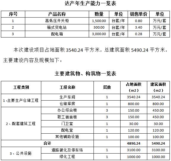 成套智能配電網(wǎng)設(shè)備生產(chǎn)可行性研究報(bào)告(高低壓開(kāi)關(guān)柜，箱式變電站，配電箱)