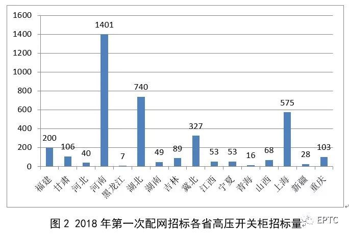 2018年首先批配網(wǎng)協(xié)議股票競(jìng)價(jià)供需統(tǒng)計(jì)分析(高壓開(kāi)關(guān)柜)