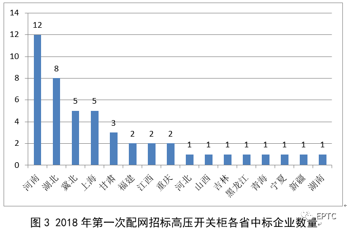 2018年首先批配網(wǎng)協(xié)議股票競(jìng)價(jià)供需統(tǒng)計(jì)分析(高壓開(kāi)關(guān)柜)