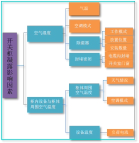 開關(guān)柜凝結(jié)的原因及對(duì)策