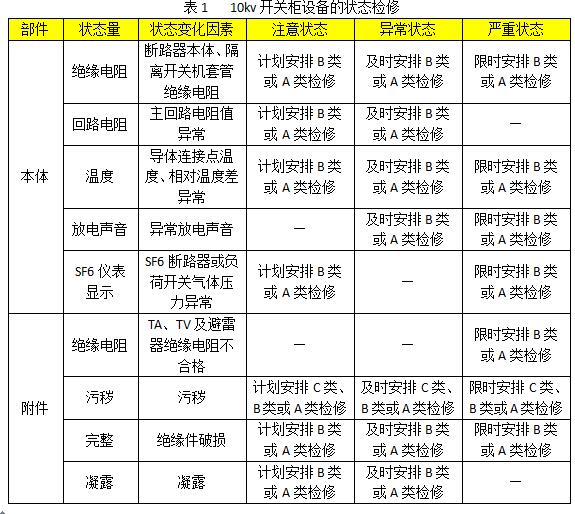 10kv開(kāi)關(guān)柜設(shè)備狀態(tài)維護(hù)的分類、項(xiàng)目和維護(hù)周期