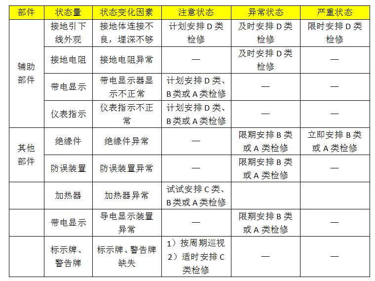 10kv開(kāi)關(guān)柜設(shè)備狀態(tài)維護(hù)的分類、項(xiàng)目和維護(hù)周期