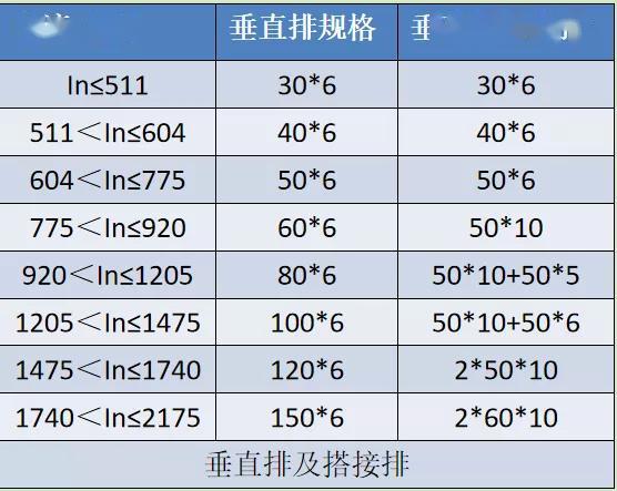 如何計(jì)算低壓開關(guān)柜銅排的數(shù)量？這是我見(jiàn)過(guò)的較受歡迎和較美麗的文章！