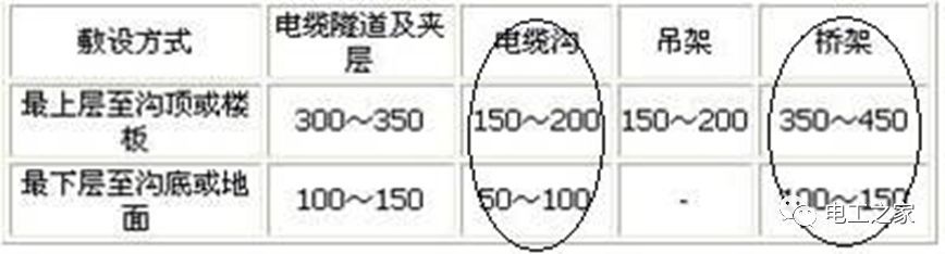 一條完成開關(guān)柜安裝，電纜橋架施工，電纜敷設(shè)及布線施工，照明配電箱施工