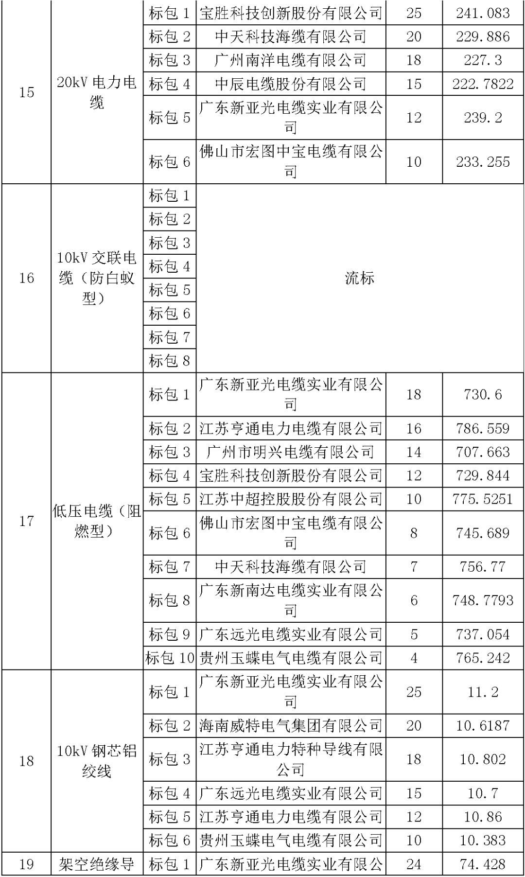 江蘇省首先批省級招標(biāo)協(xié)議中19年為國家電網(wǎng)，廣東省19年為10kV配電變壓器、箱式變壓器，開關(guān)柜茂名35kV拆除高壓開關(guān)19年為南方電網(wǎng)