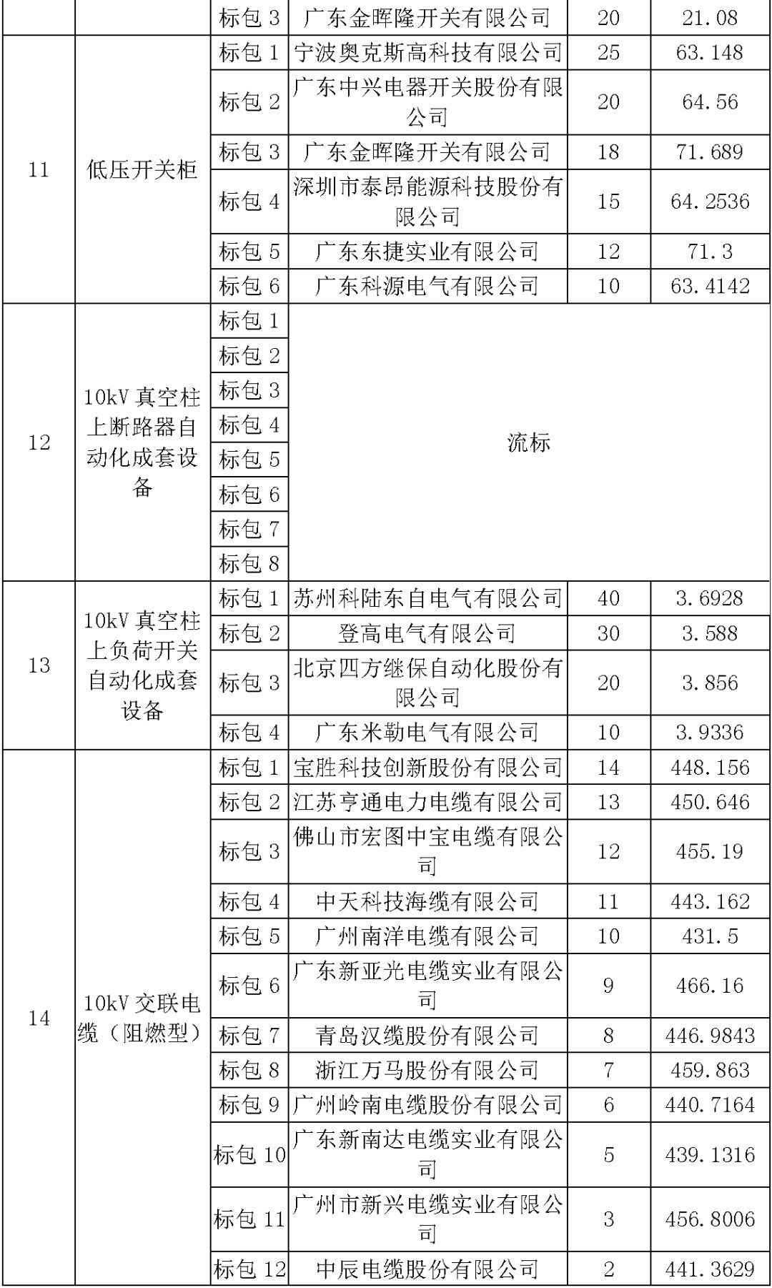 江蘇省首先批省級招標(biāo)協(xié)議中19年為國家電網(wǎng)，廣東省19年為10kV配電變壓器、箱式變壓器，開關(guān)柜茂名35kV拆除高壓開關(guān)19年為南方電網(wǎng)