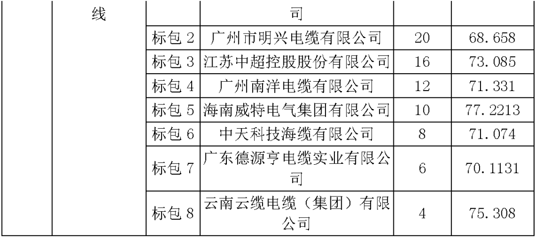 江蘇省首先批省級招標(biāo)協(xié)議中19年為國家電網(wǎng)，廣東省19年為10kV配電變壓器、箱式變壓器，開關(guān)柜茂名35kV拆除高壓開關(guān)19年為南方電網(wǎng)