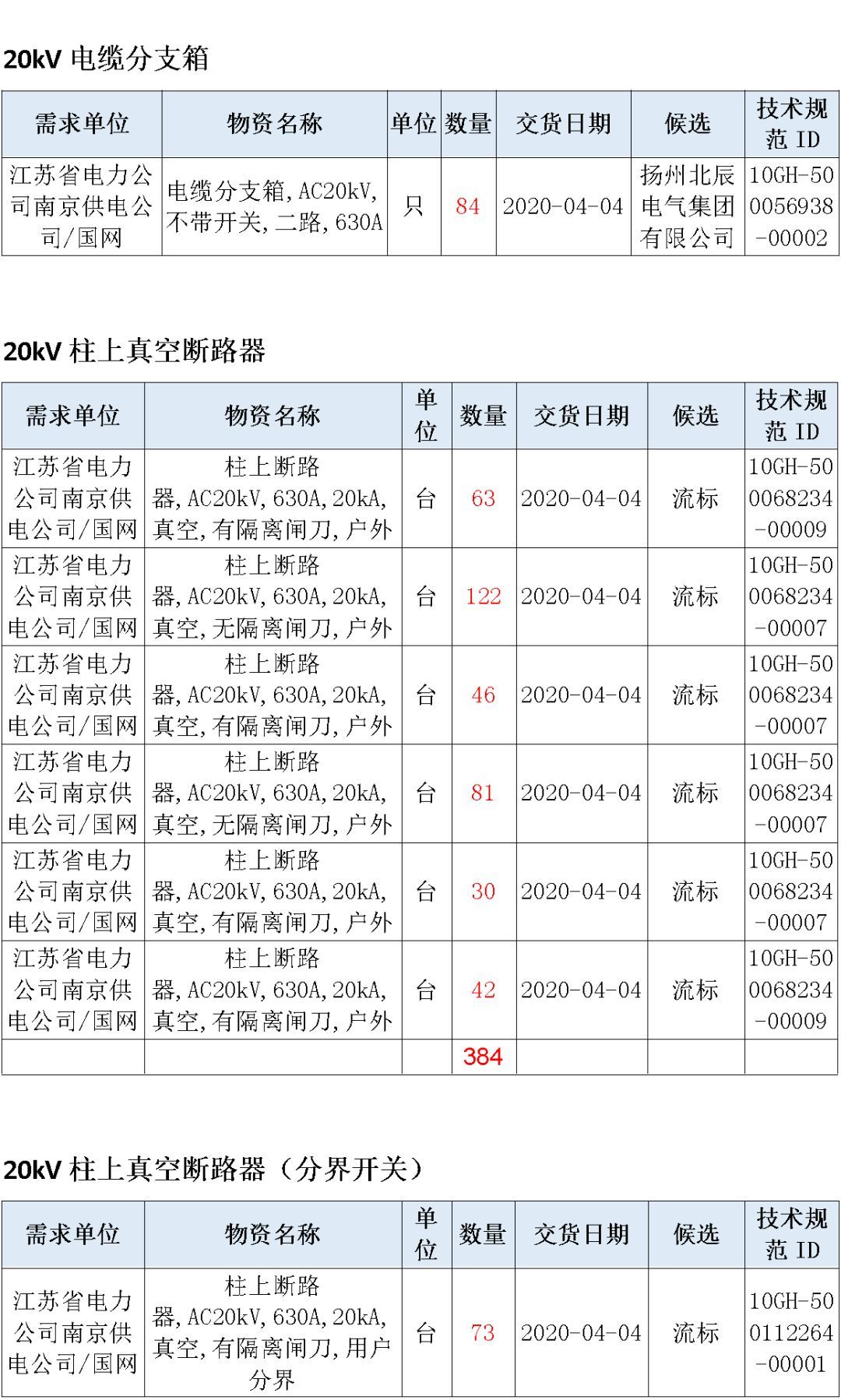 江蘇省首先批省級招標(biāo)協(xié)議中19年為國家電網(wǎng)，廣東省19年為10kV配電變壓器、箱式變壓器，開關(guān)柜茂名35kV拆除高壓開關(guān)19年為南方電網(wǎng)