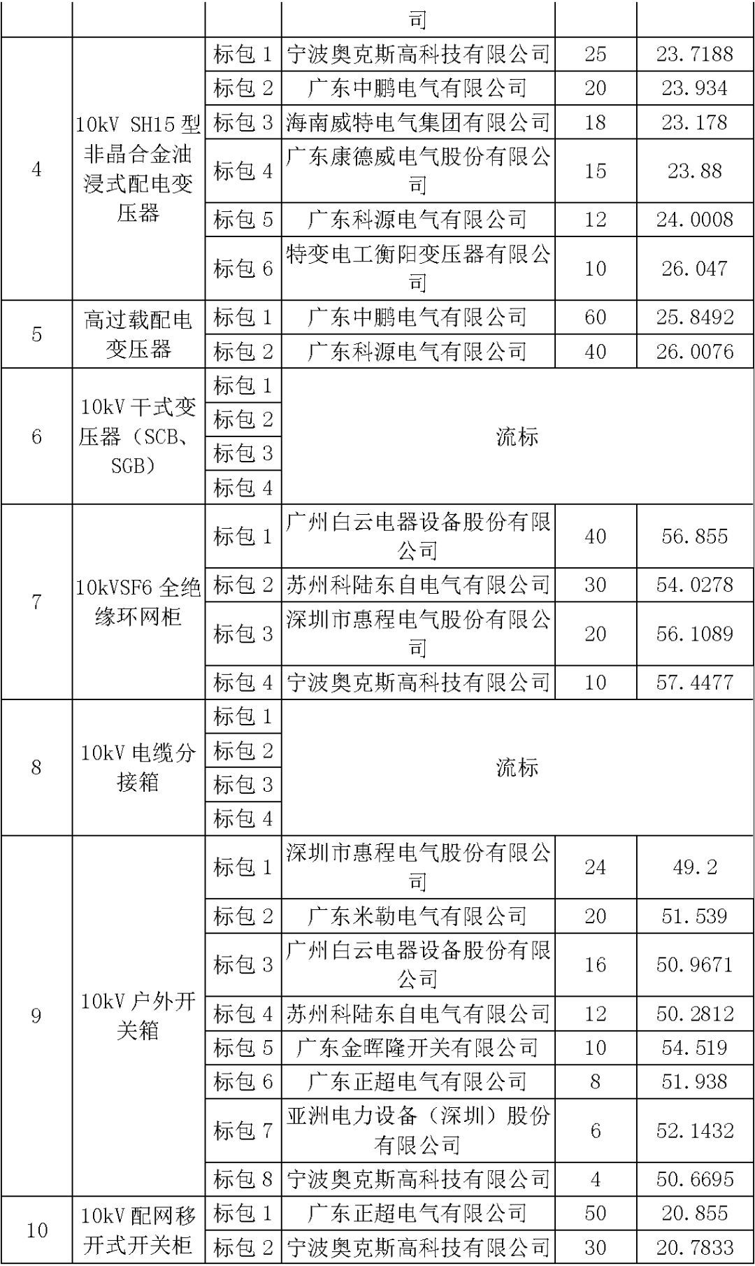 江蘇省首先批省級招標(biāo)協(xié)議中19年為國家電網(wǎng)，廣東省19年為10kV配電變壓器、箱式變壓器，開關(guān)柜茂名35kV拆除高壓開關(guān)19年為南方電網(wǎng)