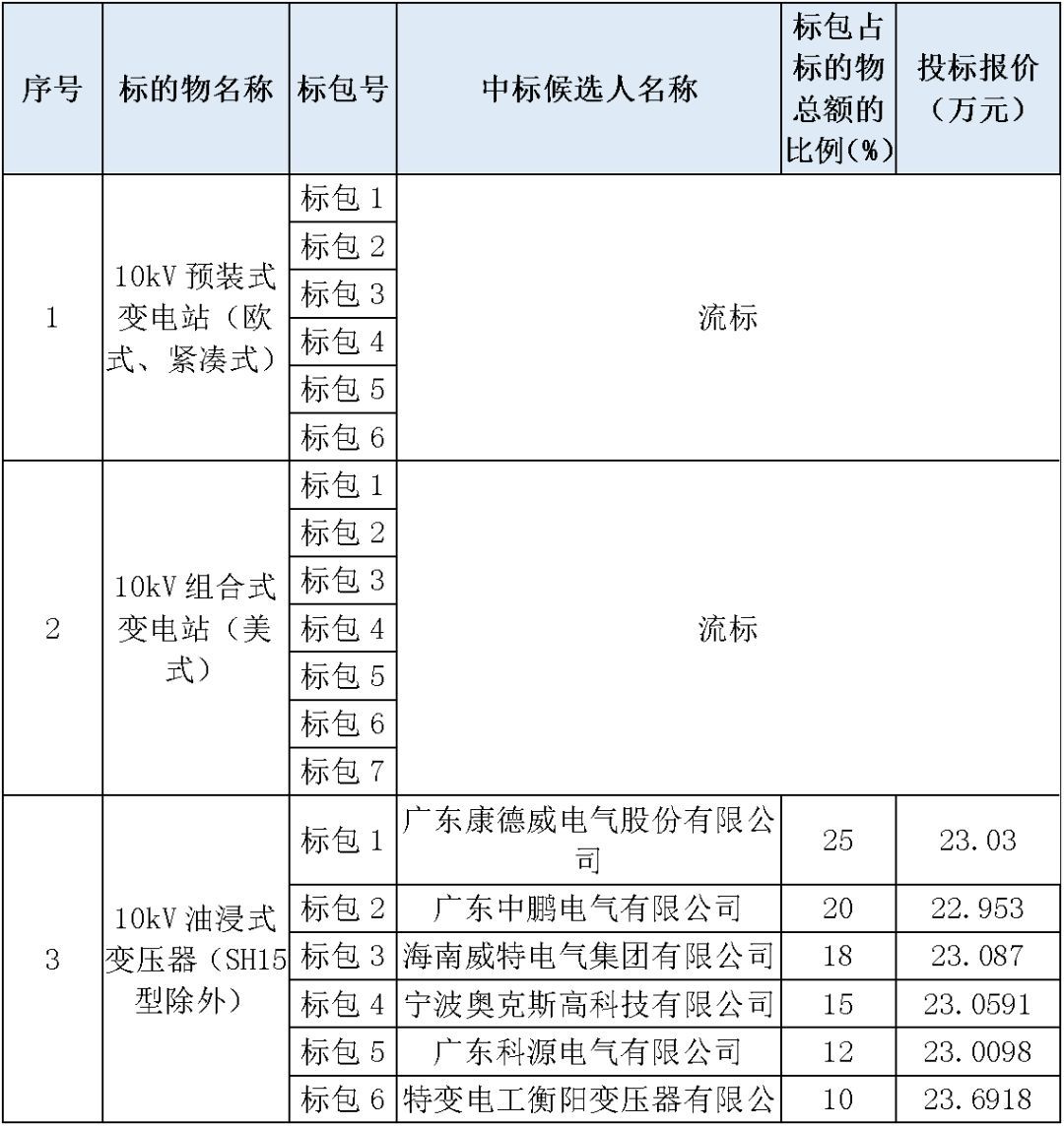 江蘇省首先批省級招標(biāo)協(xié)議中19年為國家電網(wǎng)，廣東省19年為10kV配電變壓器、箱式變壓器，開關(guān)柜茂名35kV拆除高壓開關(guān)19年為南方電網(wǎng)