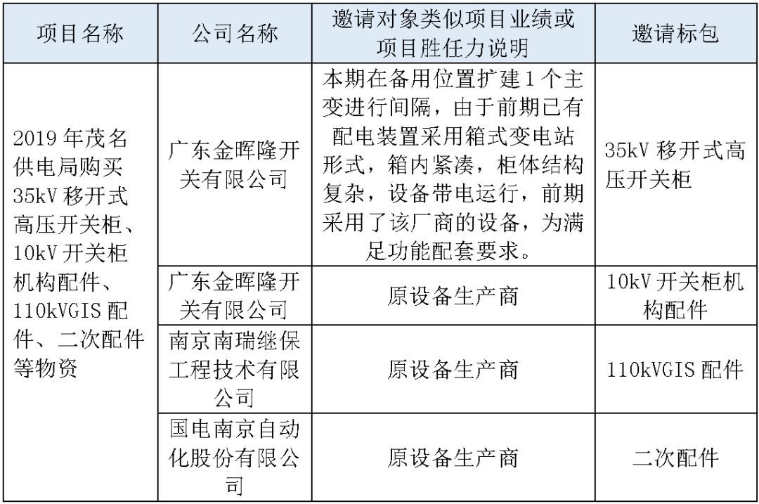 江蘇省首先批省級招標(biāo)協(xié)議中19年為國家電網(wǎng)，廣東省19年為10kV配電變壓器、箱式變壓器，開關(guān)柜茂名35kV拆除高壓開關(guān)19年為南方電網(wǎng)