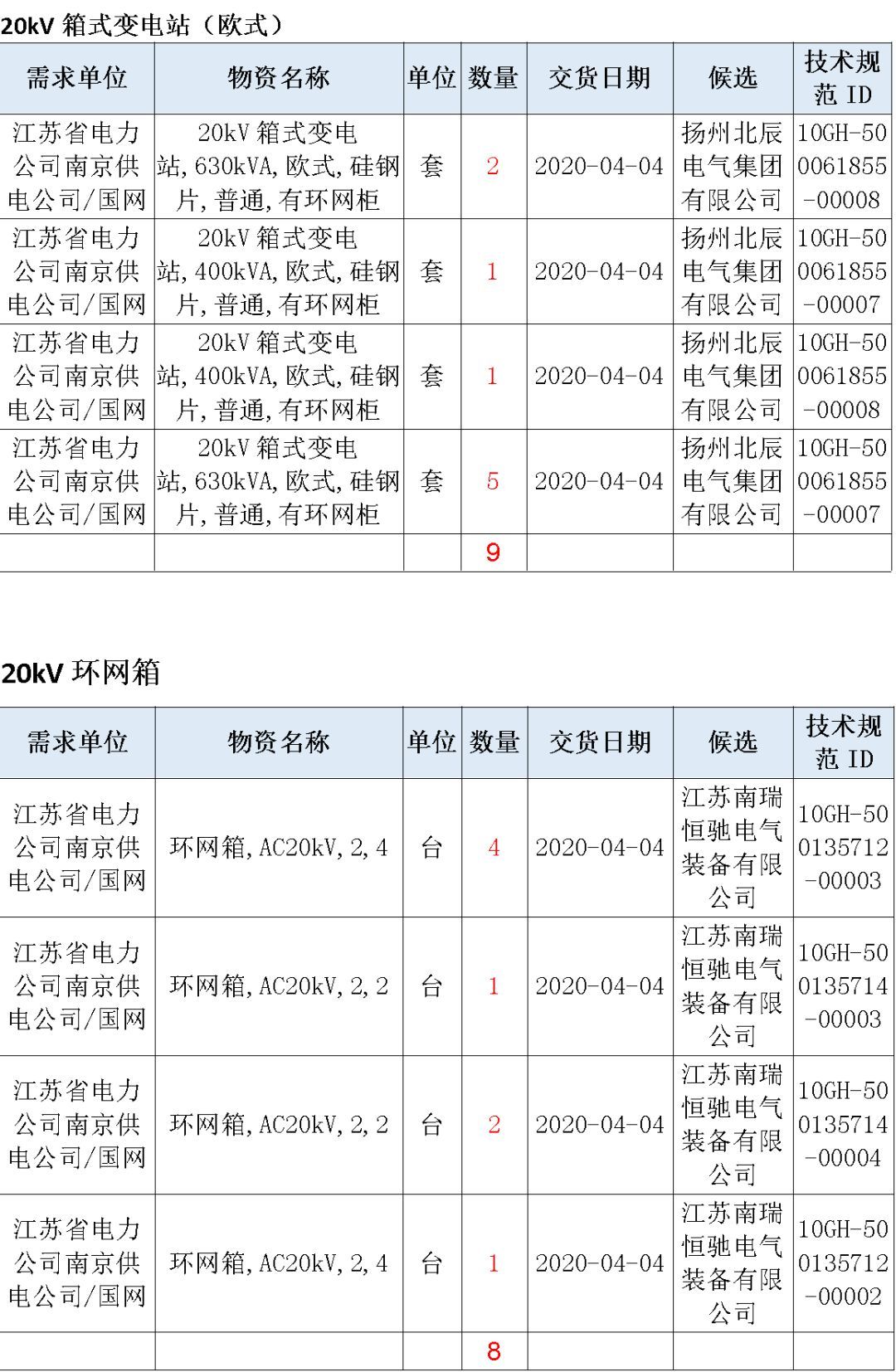 江蘇省首先批省級招標(biāo)協(xié)議中19年為國家電網(wǎng)，廣東省19年為10kV配電變壓器、箱式變壓器，開關(guān)柜茂名35kV拆除高壓開關(guān)19年為南方電網(wǎng)