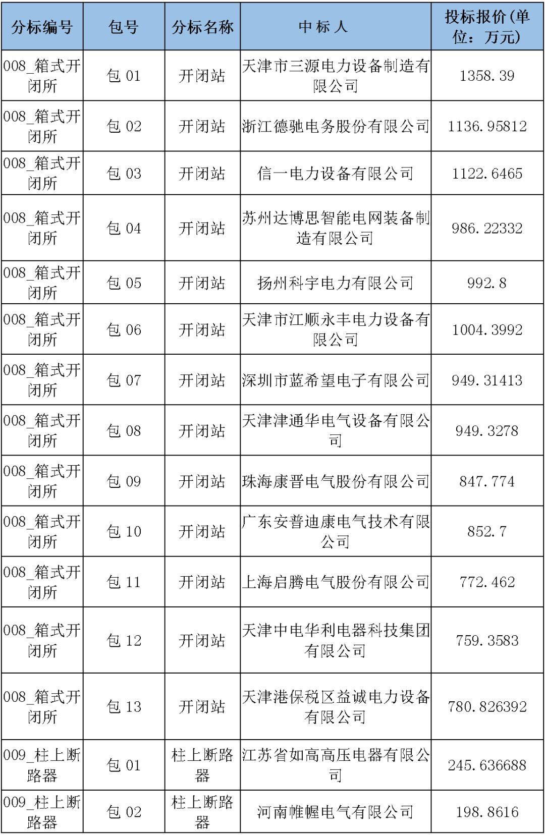 國家電網(wǎng)輸變電工程，19年第三次改造設(shè)備開關(guān)柜2019年海南首先次配電設(shè)備，19年天津首先次擴(kuò)建材料