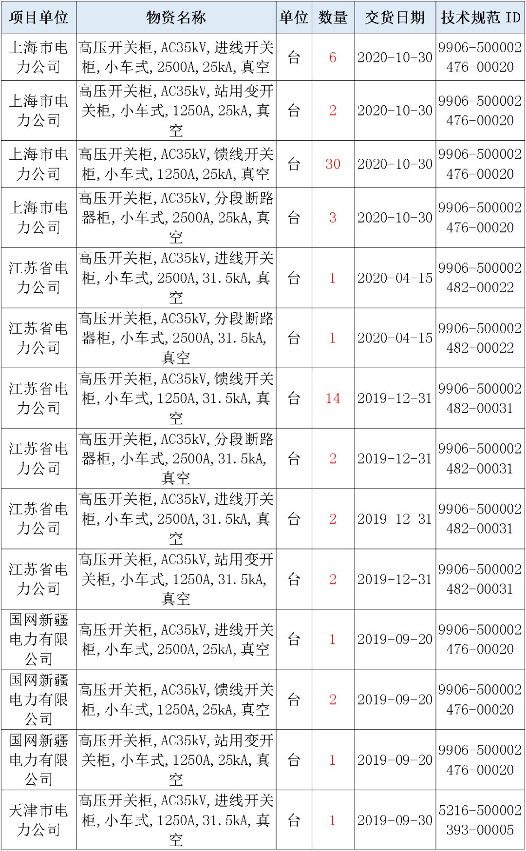 國家電網(wǎng)輸變電工程，19年第三次改造設(shè)備開關(guān)柜2019年海南首先次配電設(shè)備，19年天津首先次擴(kuò)建材料