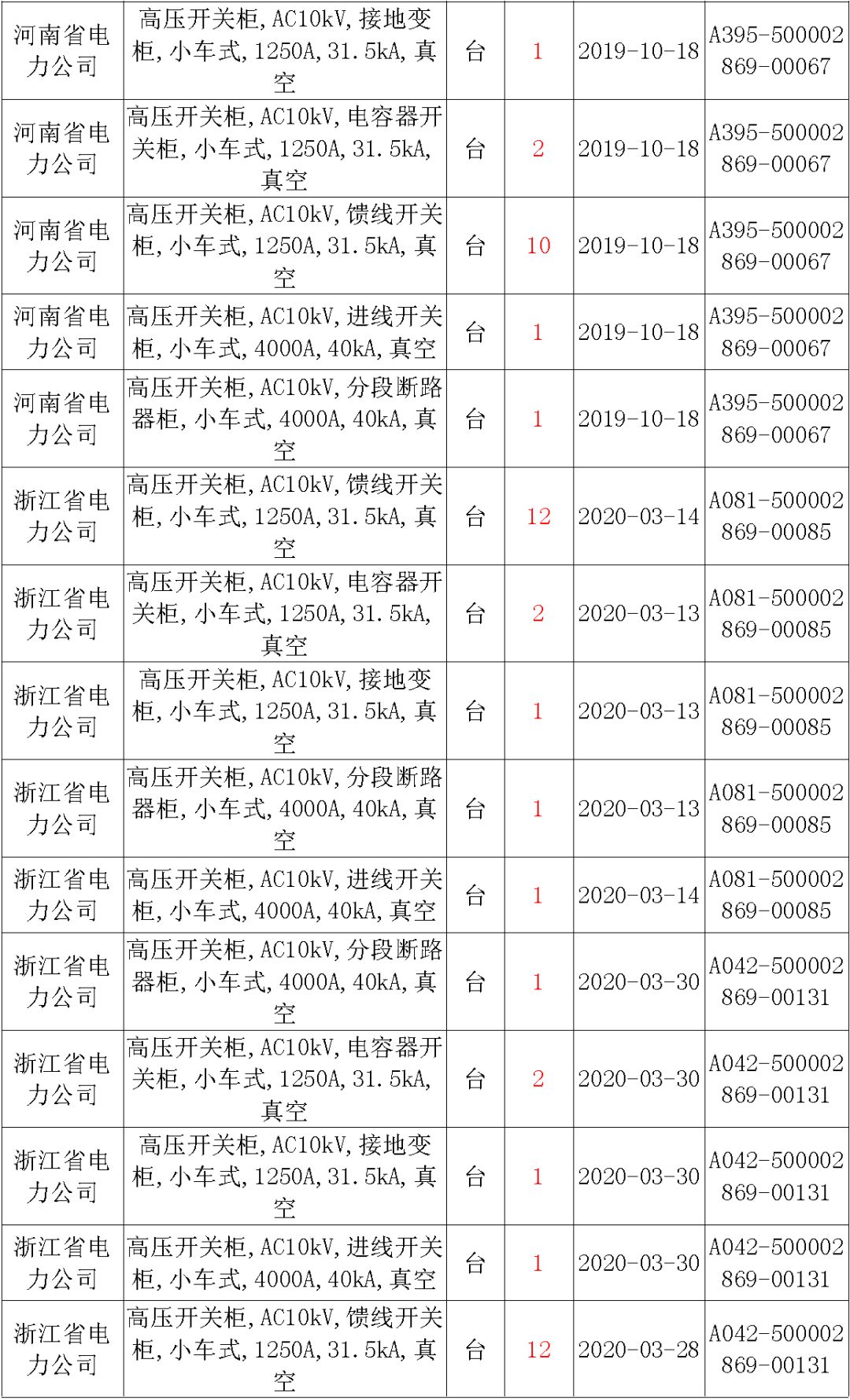 國家電網(wǎng)輸變電工程，19年第三次改造設(shè)備開關(guān)柜2019年海南首先次配電設(shè)備，19年天津首先次擴(kuò)建材料