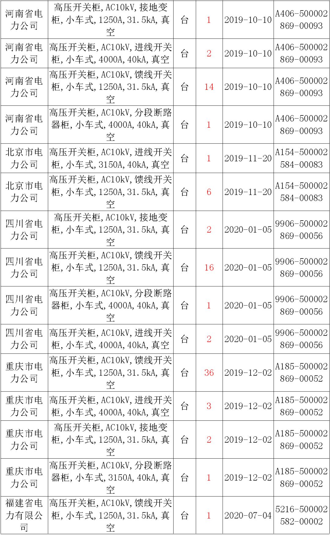 國家電網(wǎng)輸變電工程，19年第三次改造設(shè)備開關(guān)柜2019年海南首先次配電設(shè)備，19年天津首先次擴(kuò)建材料