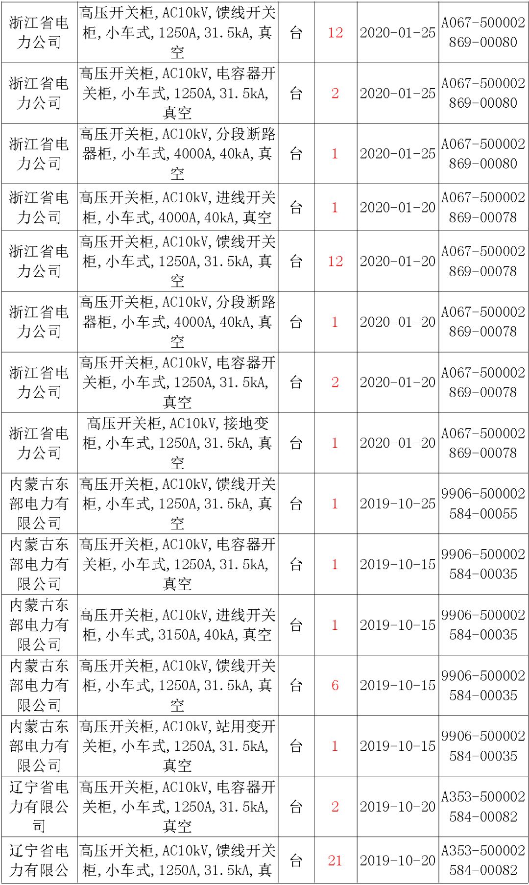 國家電網(wǎng)輸變電工程，19年第三次改造設(shè)備開關(guān)柜2019年海南首先次配電設(shè)備，19年天津首先次擴(kuò)建材料