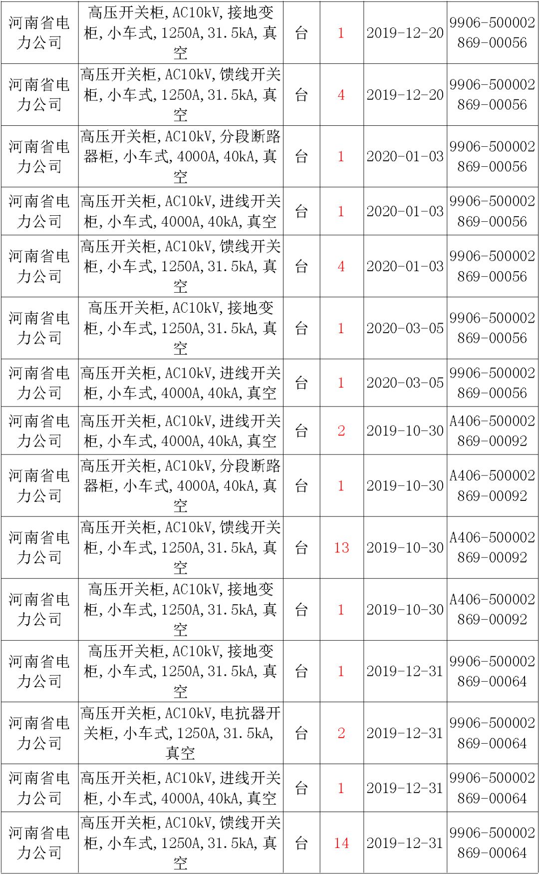 國家電網(wǎng)輸變電工程，19年第三次改造設(shè)備開關(guān)柜2019年海南首先次配電設(shè)備，19年天津首先次擴(kuò)建材料