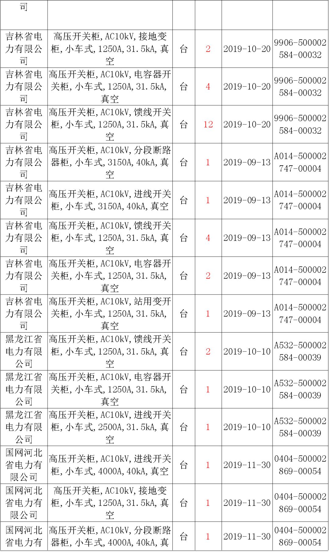 國家電網(wǎng)輸變電工程，19年第三次改造設(shè)備開關(guān)柜2019年海南首先次配電設(shè)備，19年天津首先次擴(kuò)建材料