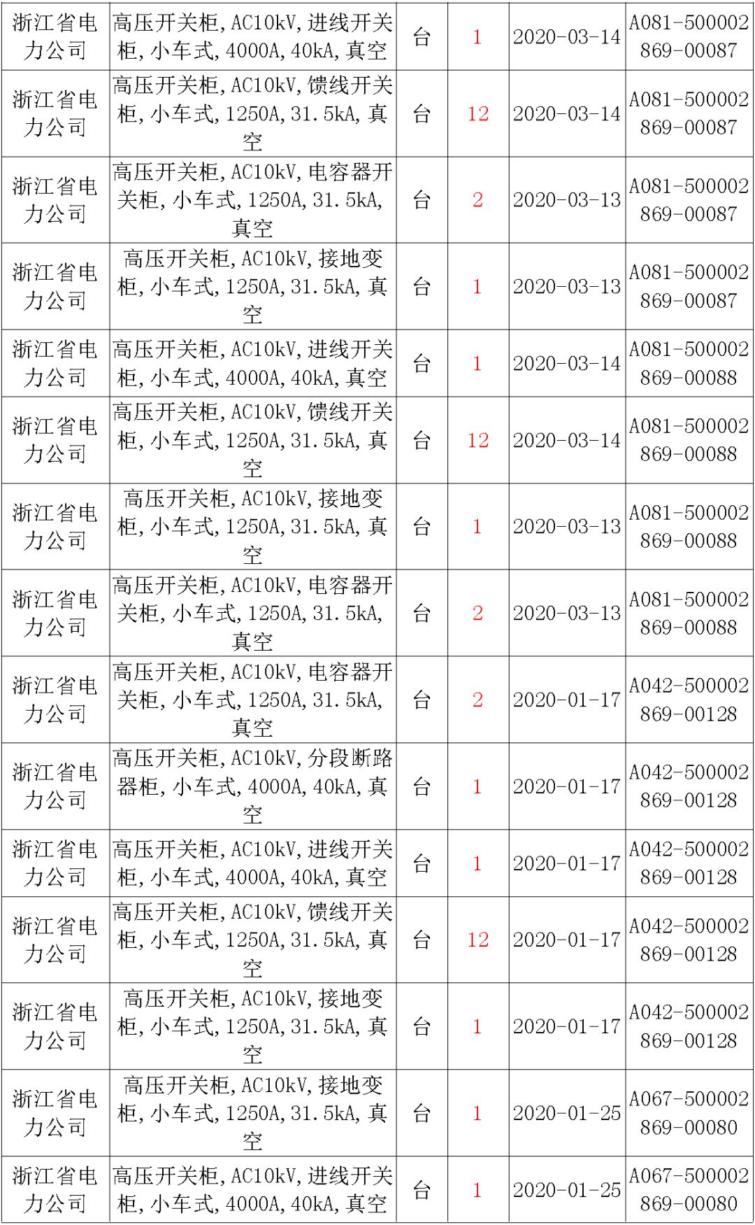 國家電網(wǎng)輸變電工程，19年第三次改造設(shè)備開關(guān)柜2019年海南首先次配電設(shè)備，19年天津首先次擴(kuò)建材料