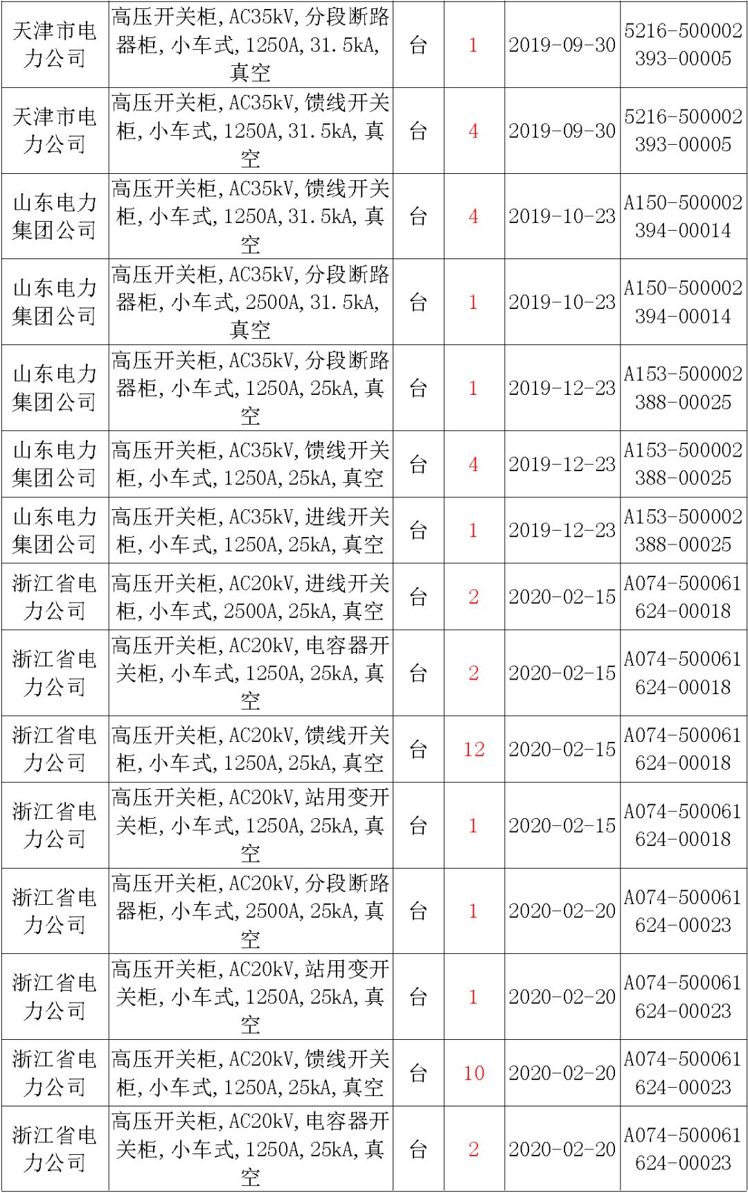 國家電網(wǎng)輸變電工程，19年第三次改造設(shè)備開關(guān)柜2019年海南首先次配電設(shè)備，19年天津首先次擴(kuò)建材料