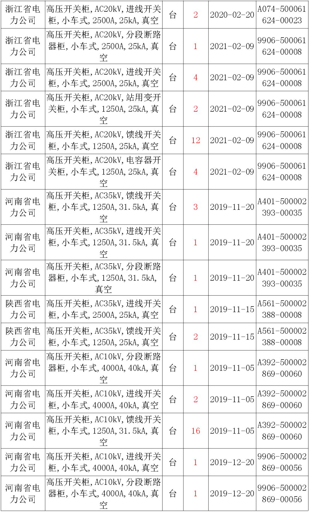 國家電網(wǎng)輸變電工程，19年第三次改造設(shè)備開關(guān)柜2019年海南首先次配電設(shè)備，19年天津首先次擴(kuò)建材料