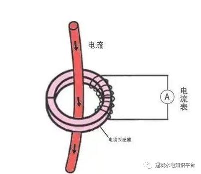 你知道為什么配電箱有些配有1、2或3個電流互感器嗎？