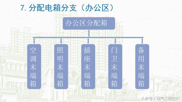 我在1級、2級和3級配電箱有什么樣的設備？如何配置它？你早就應該知道了。