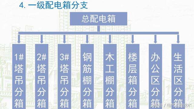 我在1級、2級和3級配電箱有什么樣的設備？如何配置它？你早就應該知道了。