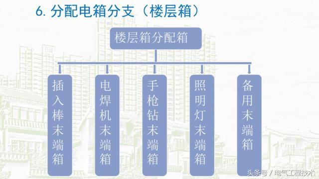 我在1級、2級和3級配電箱有什么樣的設備？如何配置它？你早就應該知道了。