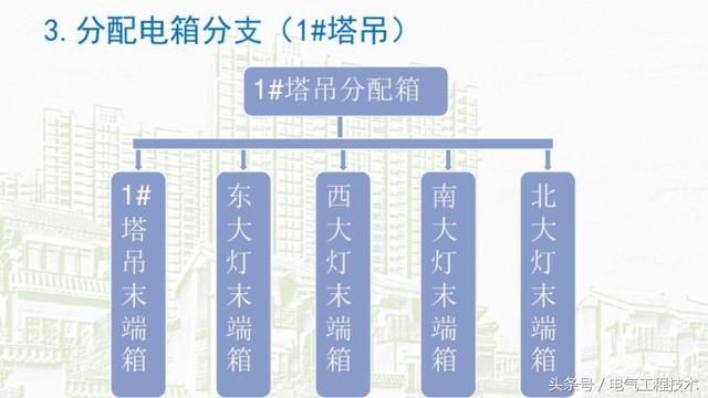 我在1級、2級和3級配電箱有什么樣的設備？如何配置它？你早就應該知道了。