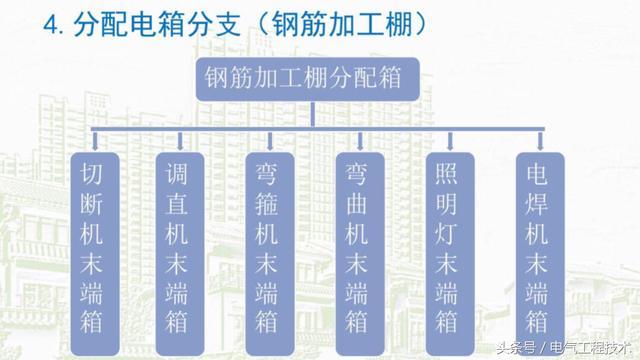 我在1級、2級和3級配電箱有什么樣的設備？如何配置它？你早就應該知道了。